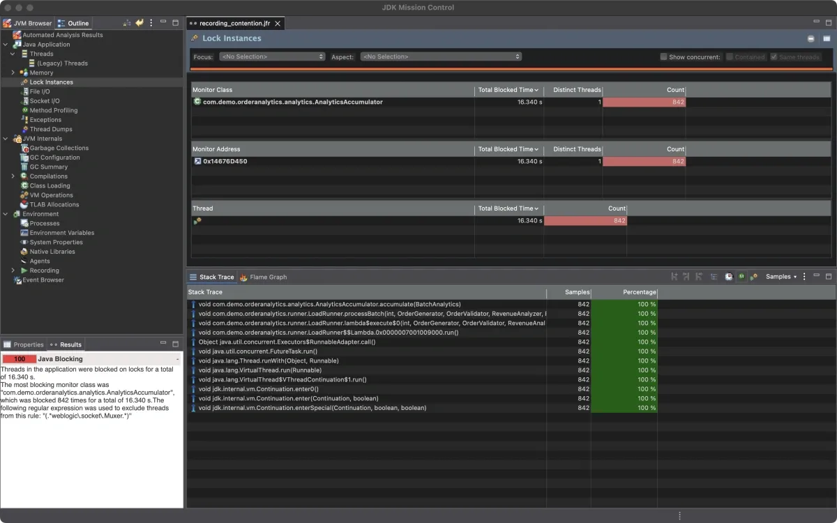 Lock Instances view showing AnalyticsAccumulator as the only contended monitor, 842 contention events, 16.3s total blocked time, stack trace showing accumulate() at 100%