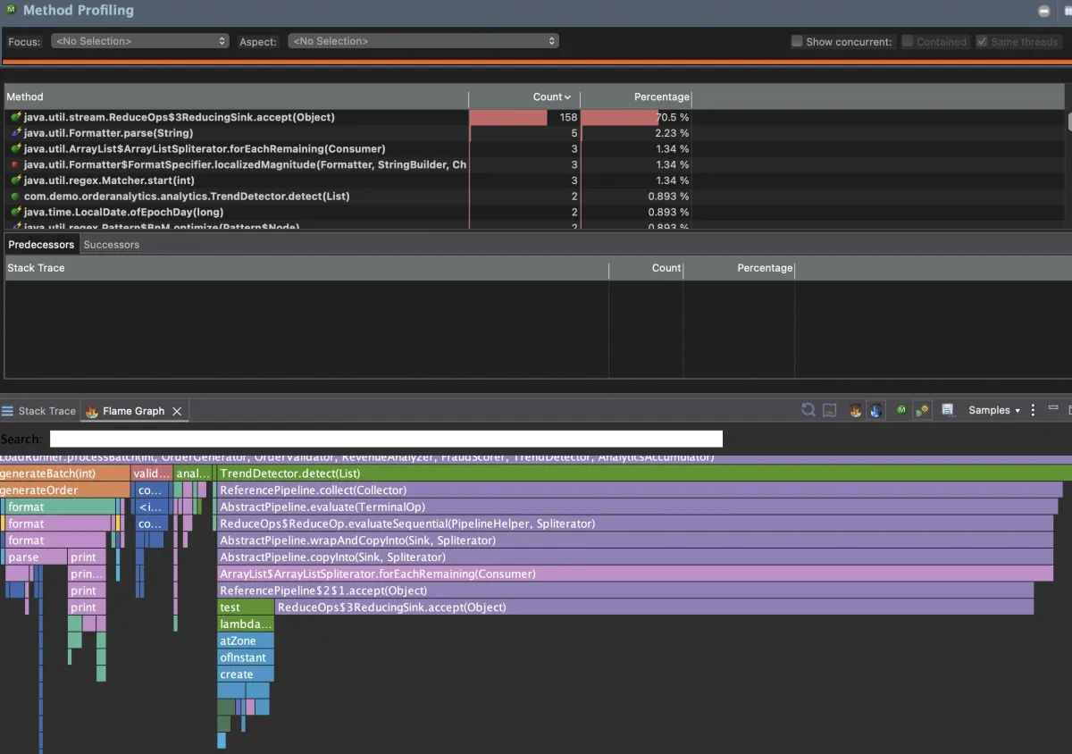 Method Profiling view showing ReduceOps$3ReducingSink.accept at 158 samples (70.5%), flame graph with TrendDetector.detect dominating the width