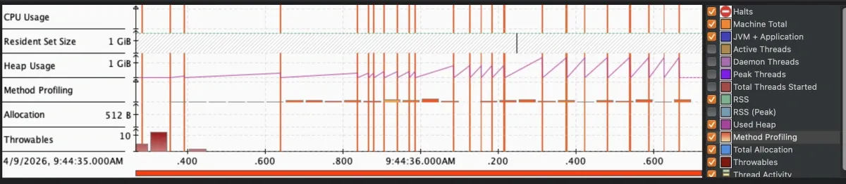 JMC overview tab showing high CPU, heap climbing toward 1 GiB, and GC pauses visible as red vertical lines